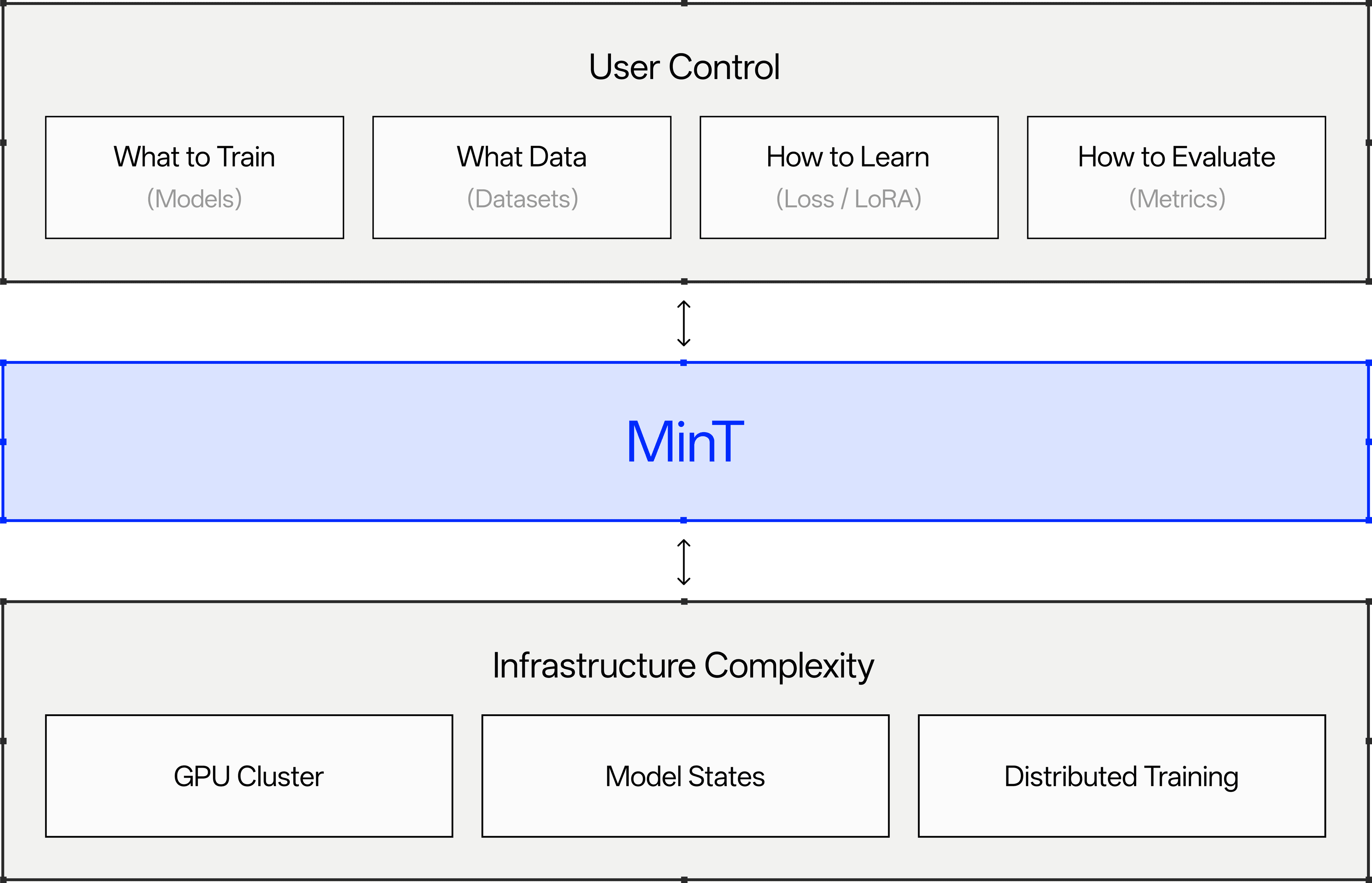 MinT Architecture
