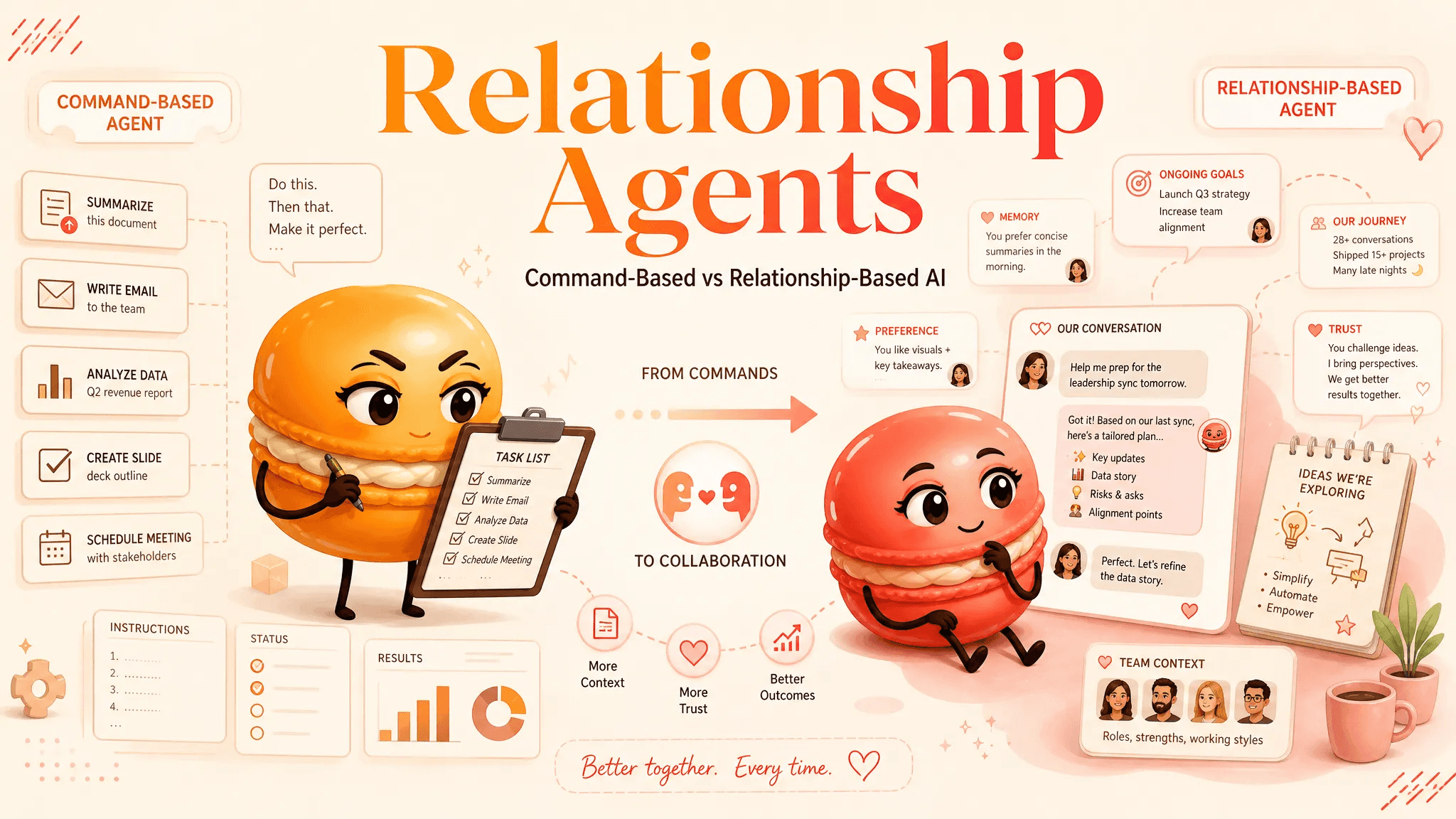 Command-Based vs Relationship-Based Agents
