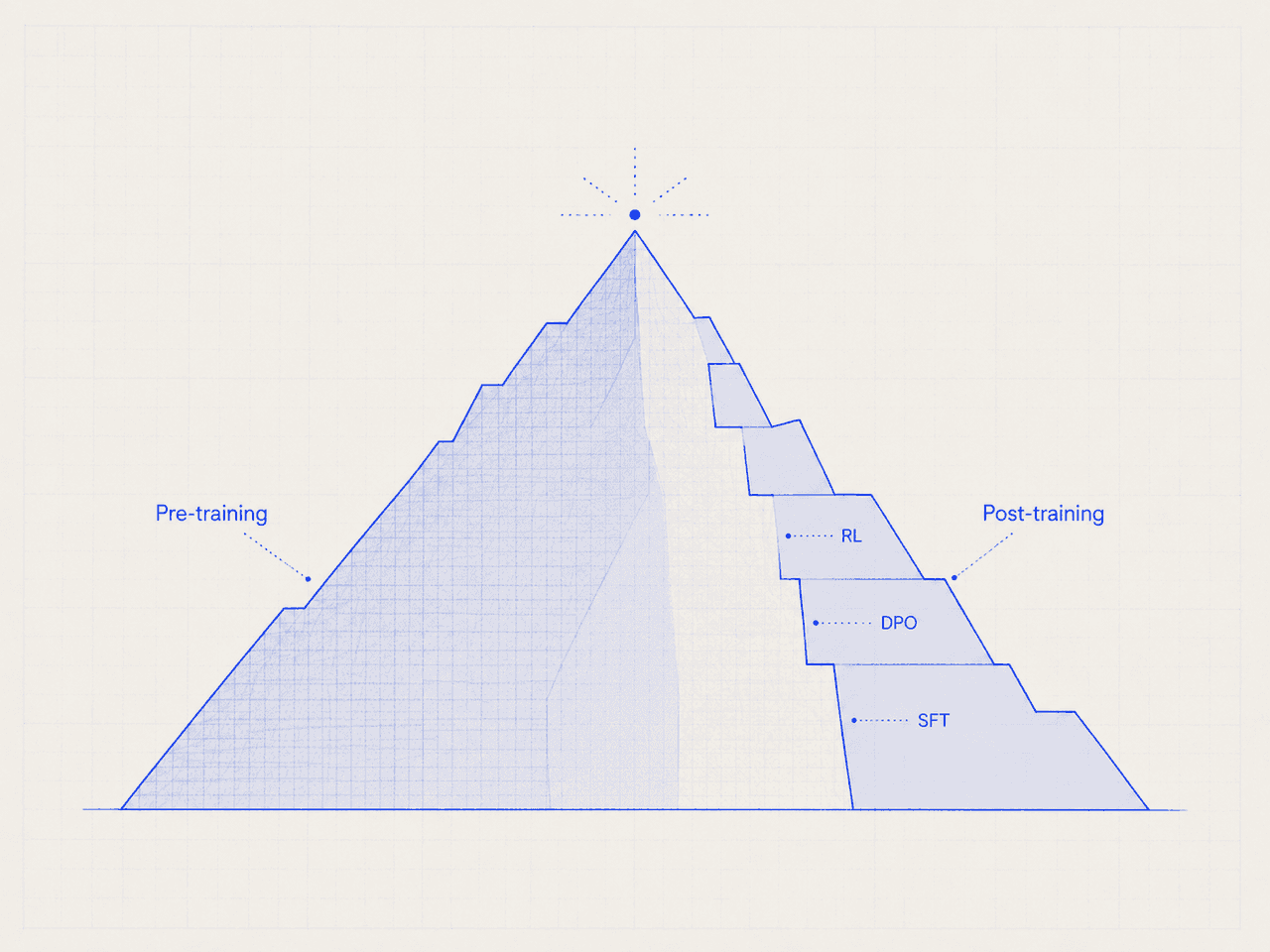 Post-training Large Language Models with MinT