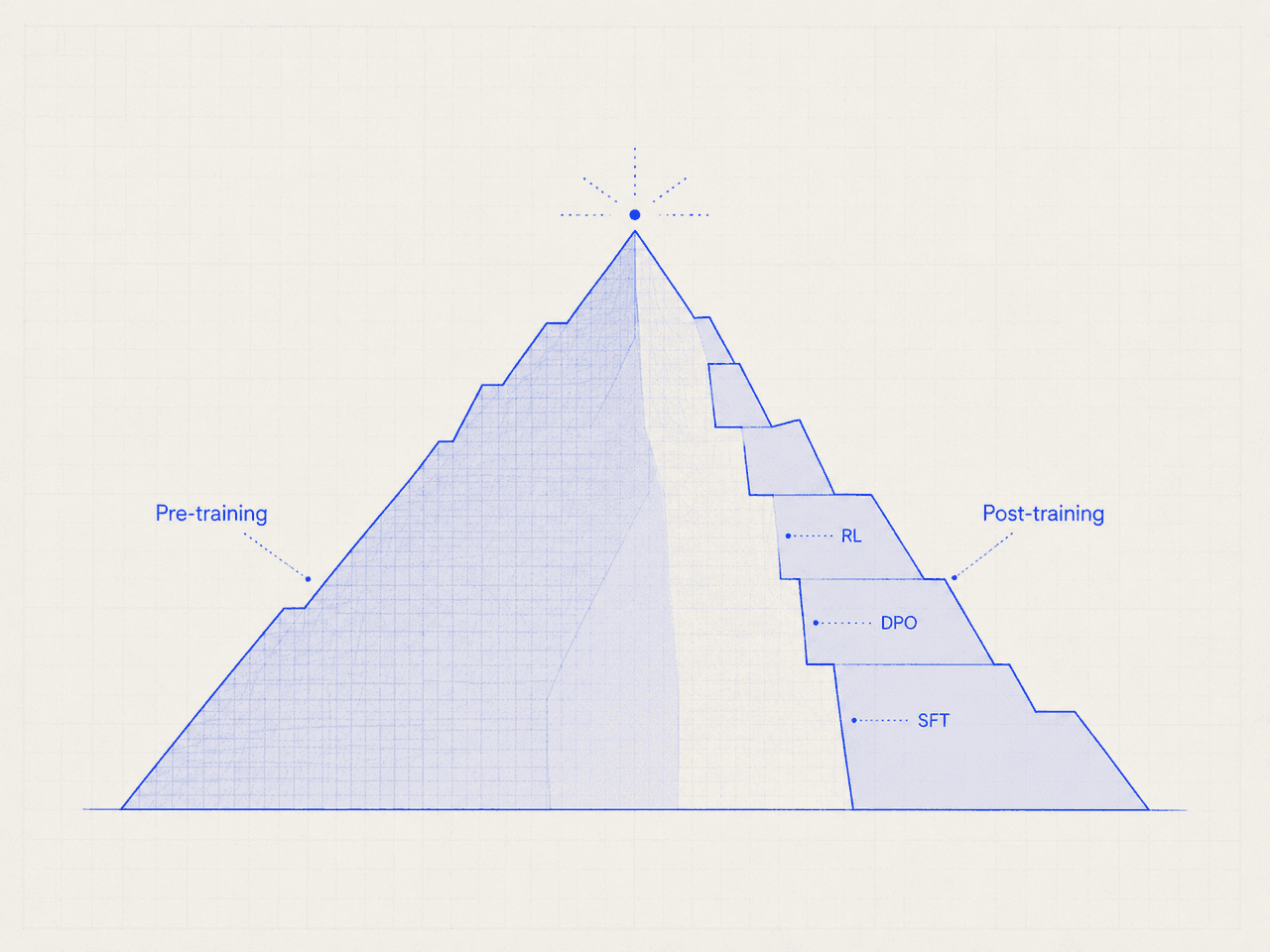 Post-training Large Language Models with MinT